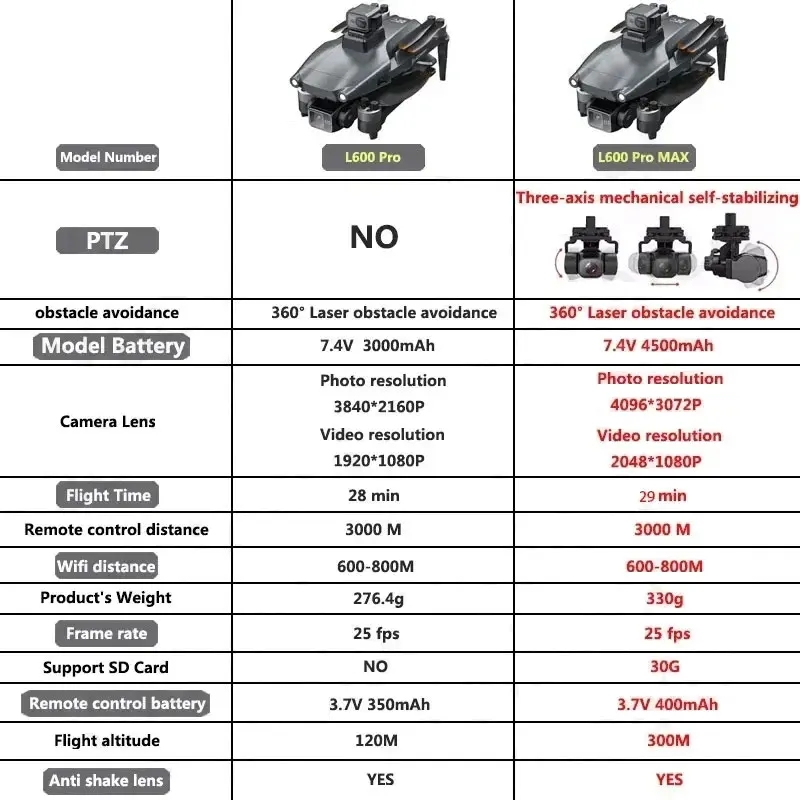 L600 PRO MAX GPS Drone Profess - огляд і ціна Drone Multispectral